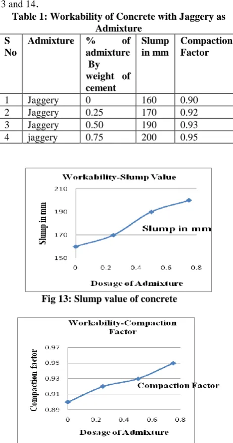 Table 1: Workability of Concrete with Jaggery as Admixture % of Slump 