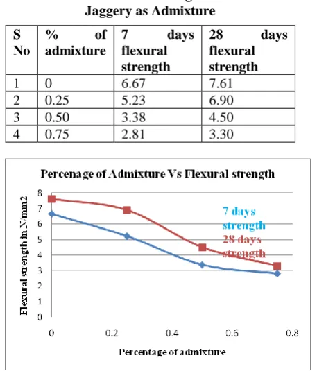 Table 2:  Flexural Strength of Concrete with Jaggery as Admixture 