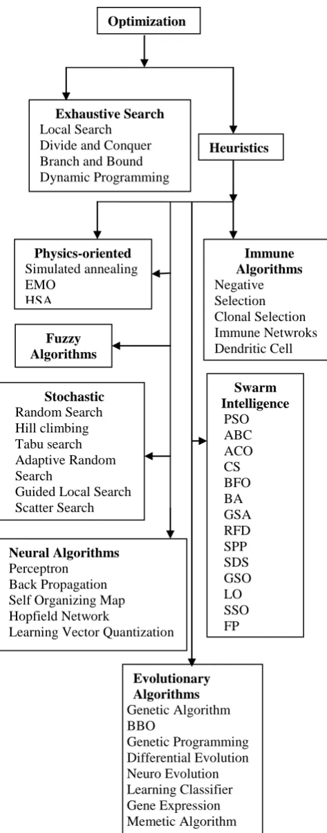 Fig. 1 Taxonomy of Optimization Algorithms 