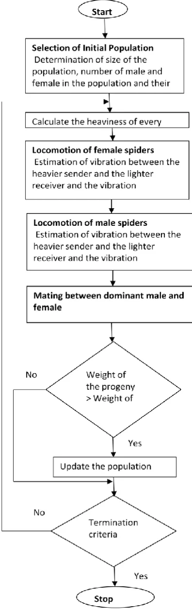 Fig 2. Flowchart of Social Spider Algorithm   