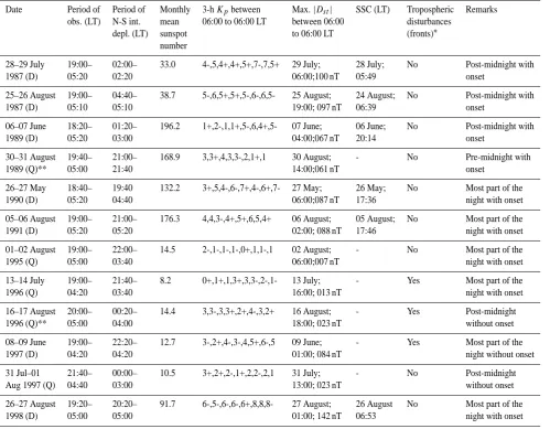 Table 1. OI 630 nm all-sky imaging observations with plasma bubbles during low spread-F seasons (May–August) with/without magneticdisturbances.