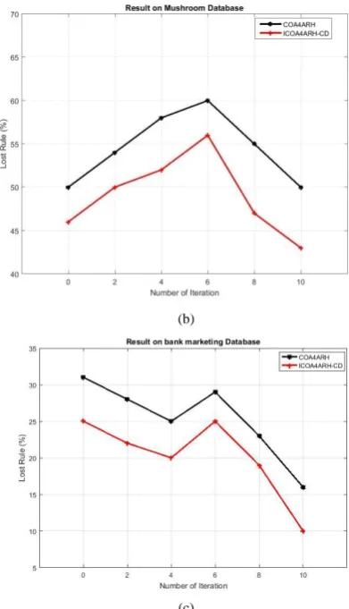 Fig. 2. Comparison of Lost Rule. (a) Chess Database, (b) Mushroom Database, (c) Bank marketing Database  Fig