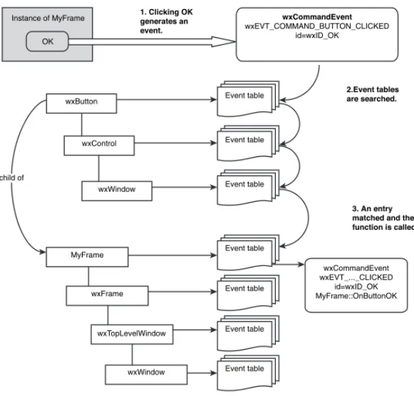 Figure 3-1 Processing a button click event