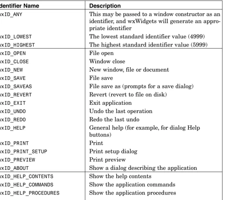 Table 3-1 Standard Window Identifiers