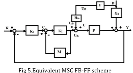 Fig.4. Multi scale control scheme 