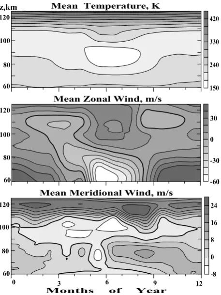 Fig. 2. The background temperature and wind components for the locations of the Collm Observatory
