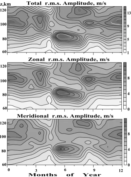 Fig. 2. For altitudes between 30–85 and 110–125 km theyare taken from the MSISE-90 and HWM-93 models (Hedin,1991; Hedin et al., 1996) for different months of the year for