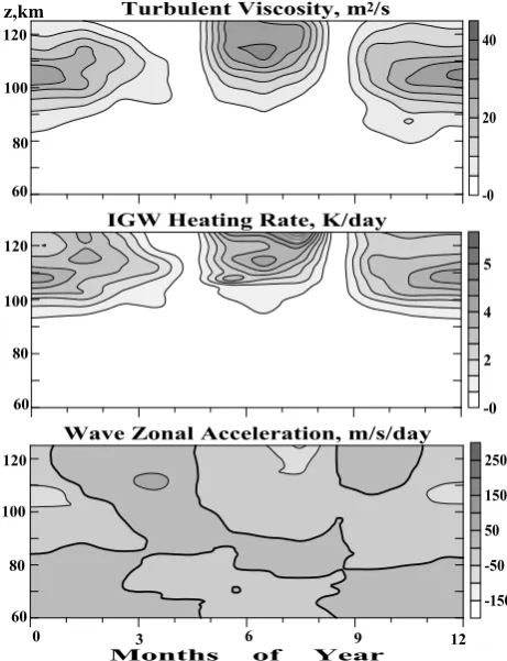 Fig. 9. Same as Fig. 7, but for IGW sources located above altitude 20 km.Fig. 9. “Gavrilov and Jacobi, A study of seasonal…” 
