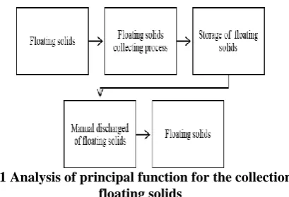 Fig. 1 Analysis of principal function for the collection of  floating solids 