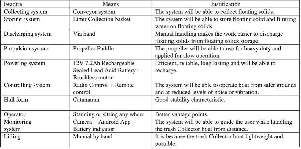 Table. 3 Best characteristics for trash collector boat based on morphological chart evaluation Means Justification 