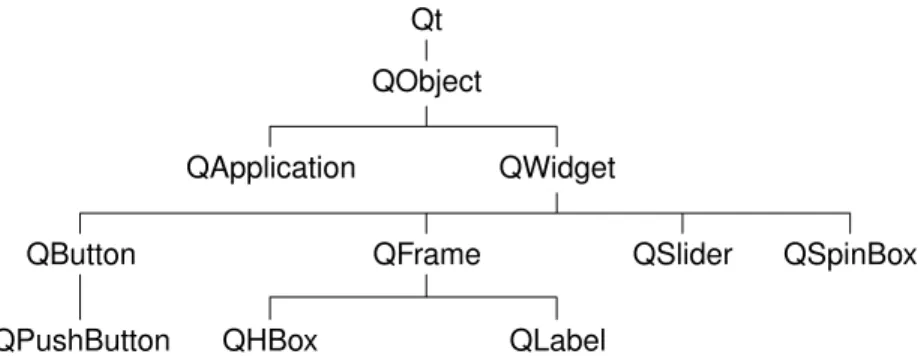 Figure 1.10. Inheritance tree for the Qt classes seen so far