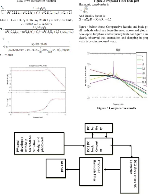 figure 4 below shows Comparative Results and bode plot for all methods which are been discussed above and plot is been developed  for phase and frequency both  for figure it may be clearly observed that attenuation and damping in proposed work is best in p