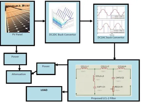 Figure 4 shown below are block that is been developed, since design is too big so it is been shown by four various pictures