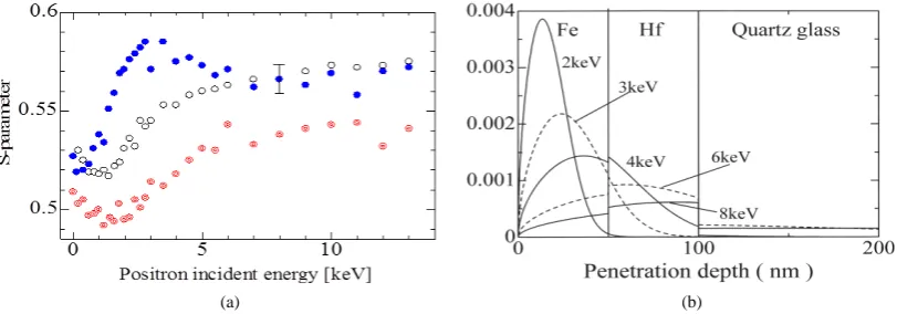 Figure 1(a)-parameters versus the incident positron energy for the bilayer Fe (50 nm)/Hf bilayer annealed for 4 hours at 800 K