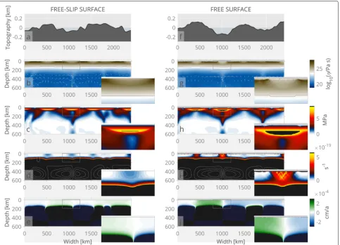 Fig. 5 Free-slip versus free surface steady-state stagnant lid. Small-scale convection experimentshorizontal velocity are shown for both models, wherevisually and replaced with a hatched grey area