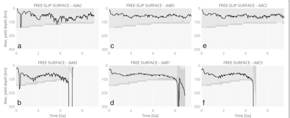 Fig. 6 Time evolution of plastic-zone depth. Maximum depth of brittle yielding over time shown for the critical experimentsthe minimum and the maximum depth found at the given point in time