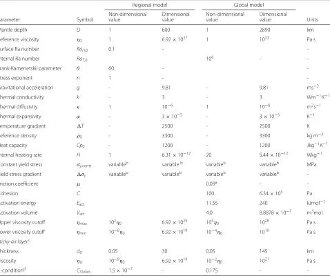 Table 1 Parameters used in this study