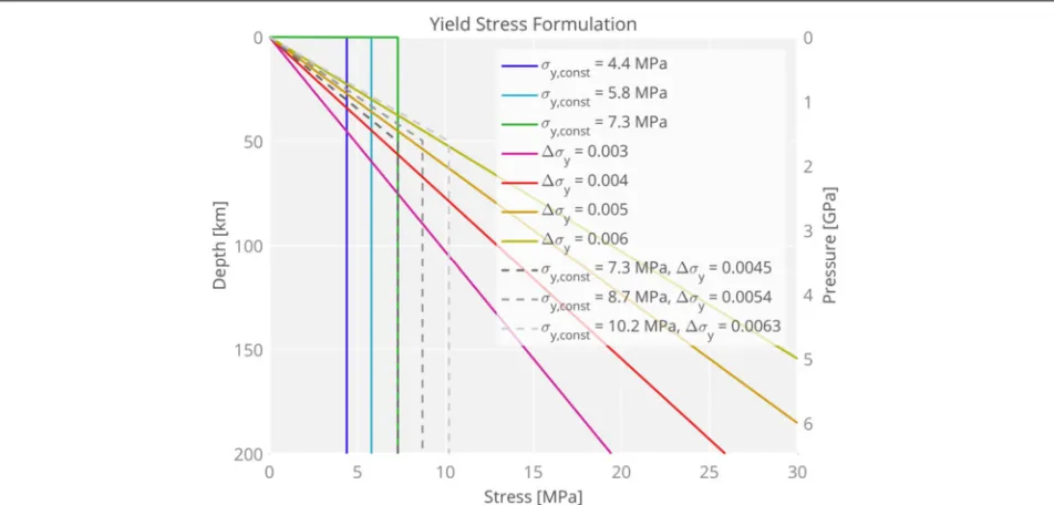 Fig. 1 Applied yield stress profiles in regional models. Yield stress envelopes for the different experiments with either depth-constant (�σy = 0),depth-dependent (σy,const = ∞) or composite (σy,const ̸= ∞, �σ ̸=y 0) yield stresses