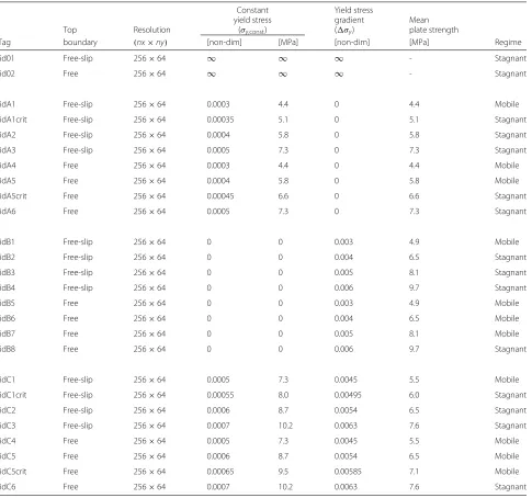 Table 3 Global model setups