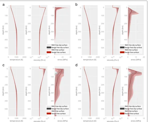 Fig. 2 Radial parameter profiles of regional models. Radial profiles of experiments with a no yielding, b depth-dependent yielding, c depth-constantyielding and d composite yielding with a transition at 50 km depth