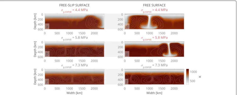 Fig. 3 Occurrence of SI with variable constant yield stresses. Subduction initiation by small-scale convection (after Solomatov 2004) depending oncolumnthe constant yield stress σy,const that varies from the dimensional value of (a, d) σy,const = 4.4 MPa (