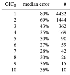 Table 8. As Table 7, but the magnetic ﬁeld at Nurmij¨arvi was usedto calculate the electric ﬁeld.
