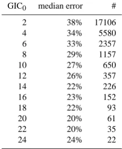 Table 4. Misﬁt of modelled GIC values at Rauma during the eventsused in Table 3. The ﬁrst column gives the lower limit of (absolute)GIC values considered