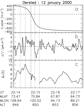Fig. 9. Inputs (a and b) and result (c)parameters of the 1-D simulation alongthe Ørsted orbit.(a) East-west con-vection proﬁle deduced from the Su-perDARN convection map