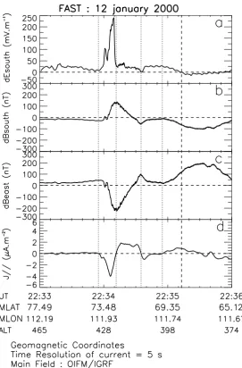 Fig. 5.Electric and magnetic ﬁeldsand ﬁeld-aligned currents measured byFAST. (a) North-south component ofthe convection electric ﬁeld.(b) and(c) North-south and east-west compo-nents of the magnetic perturbations.(d) Field-aligned currents intensity de-duc