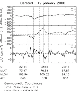 Fig. 6.Magnetic ﬁeld and ﬁeld-aligned currents measured by Ørsted.(a) North-south component