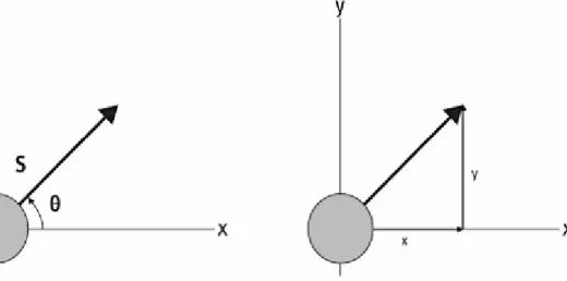 Figure 5.1. Two ways to specify vectors.