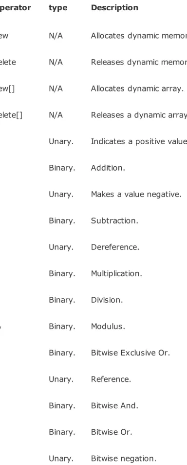 Table 5.1. The C++ Operators That Can Be Overloaded