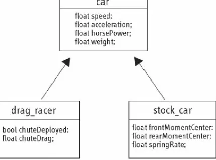 Figure 6.2. Child classes actually contain a parent class object.