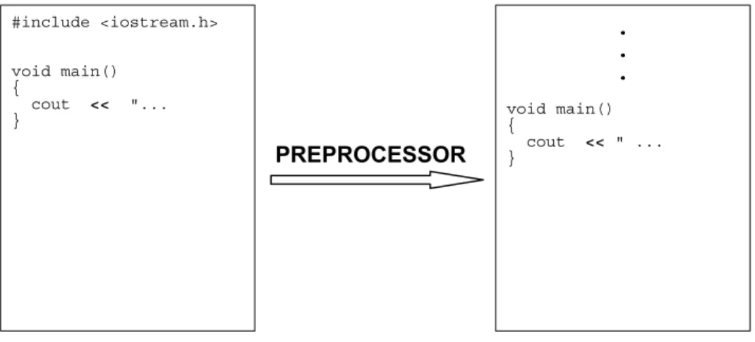 Figure 1-1 Preprocessor attends to all lines starting with '#' symbol. 