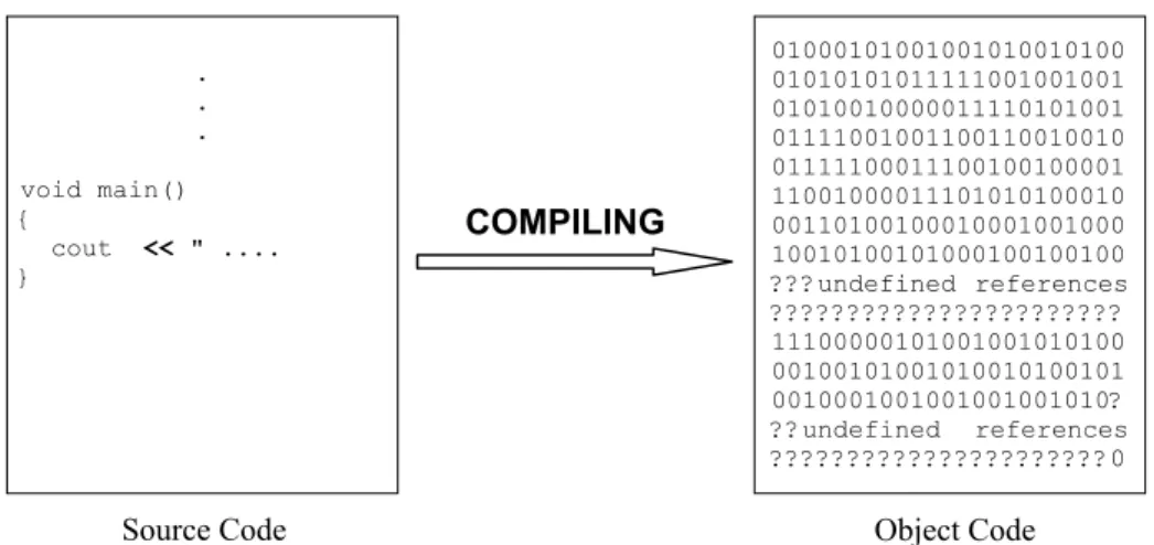 Figure 1-2 The compiler converts the source code to object code. 