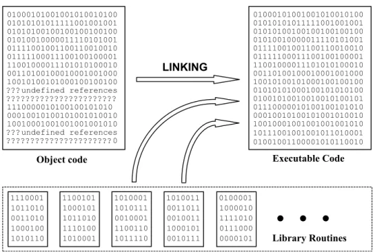 Figure 1-3  Linking forms a gaps-free executable code. 