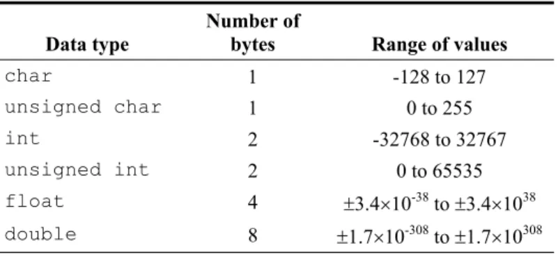 Table 1-1 A few of the fundamental data types. 