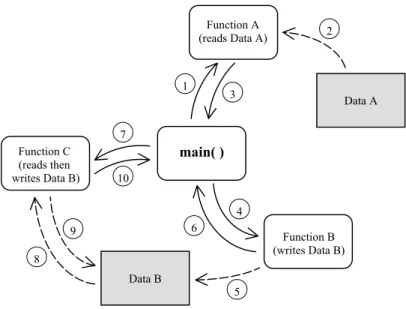 Figure 1-14  Program with main()function, other functions and data. 
