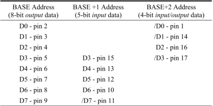 Table 2-1 Parallel Port D25 Connector Pin Assignment. 
