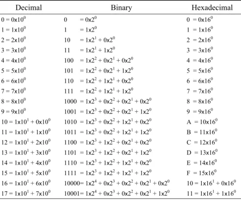Table 2-2 Number System Conversions. 