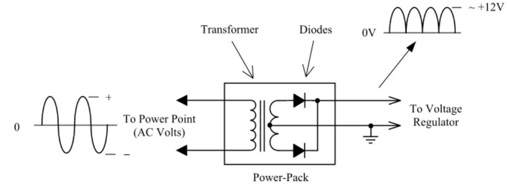Figure 3-3  Power-Pack Power Supply (without capacitor). 