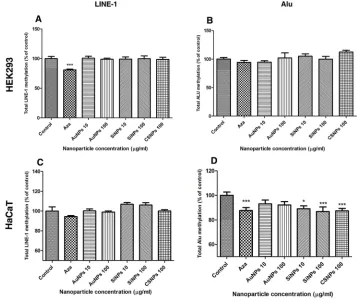 Figure 9 Quanti****Notes:ﬁcation of effects of engineered nanoparticles on DNA methylation (5mdC)