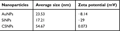 Table 1 Size distributions and zeta potential values of the engi-neered nanoparticles