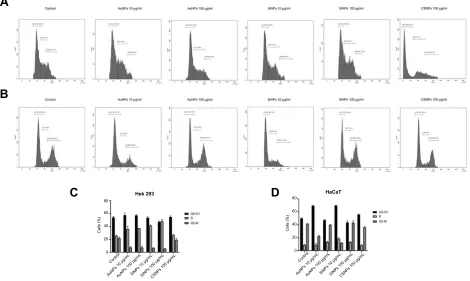 Figure 7 Total ROS levels in the engineered nanoparticle-treated cells.Notes: (A) Human embryonic kidney (HEK293) and (B) human keratinocyte (HaCaT) cells were treated with gold nanoparticles (AuNPs), silicon nanoparticles (SiNPs), andchitosan nanoparticle