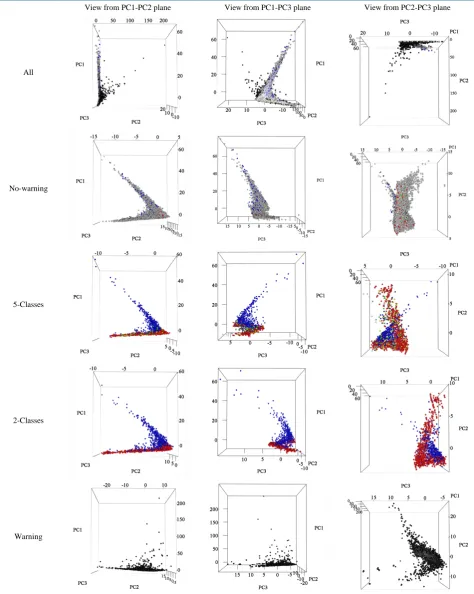 Figure 11. 3D plots of PC1, PC2, and PC3 in five datasets from three different angles of view