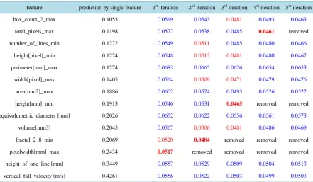 Table 7. Average errors (i.e. 1-average accuracy) in the predictions by single feature and multiple features with backward elimination