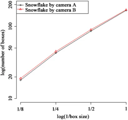 Figure 5. Example of covering results from the box-counting method. (a) Snowflake by camera A; raw im-age by 2DVD (leftmost), boundary covered by boxes of size 1, 2, 4, and 8; (b) Snowflake by camera B