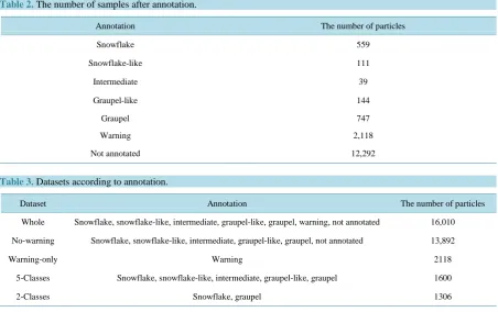 Table 2. The number of samples after annotation.                                                              