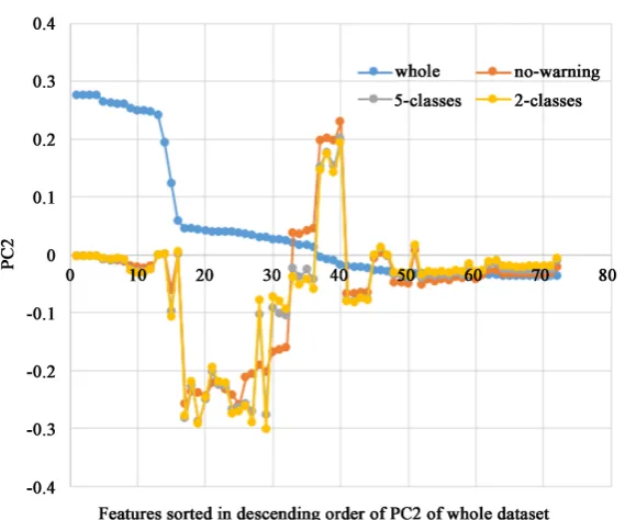 Figure 8. PC1 of the datasets except “warning-only”.                      