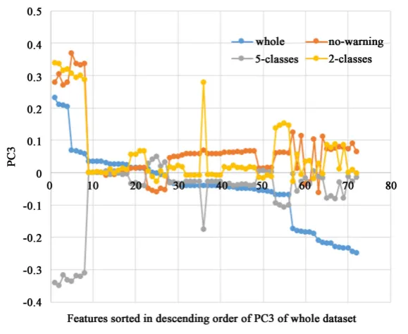 Figure 10. PC3 of the datasets except “warning-only”.                    